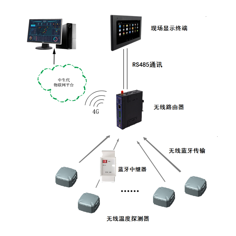 無線電氣安全監測系統--系統介紹